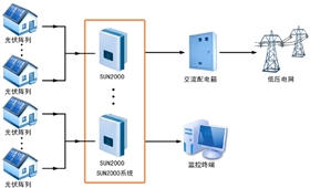 華為SUN2000系列智能光伏逆變器應(yīng)用場(chǎng)景