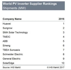 2016年全球光伏逆變器企業(yè)出貨量排行.jpg