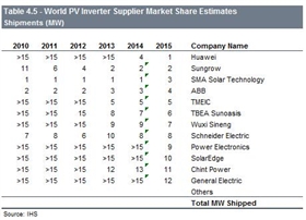 2015年世界光伏逆變器供應(yīng)商市場(chǎng)份額估算出貨量排名.jpg