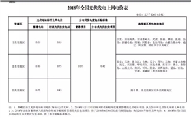 2018年全國光伏發(fā)電上網(wǎng)電價表.jpg