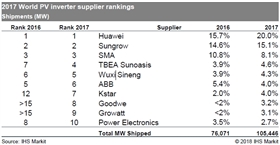 繼GTM之后，IHS 2017年光伏逆變器排行榜，第一名竟然還是它！