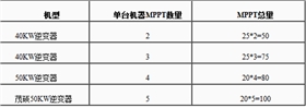 【干貨】淺析MPPT對(duì)光伏系統(tǒng)發(fā)電量的影響