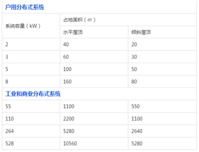 【科普】你家屋頂能裝多大的光伏電站？