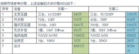 【干貨】光伏電站為何升壓至35KV？