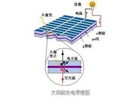 太陽能光伏電池是怎么發(fā)電的？