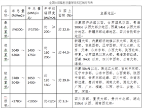 我國(guó)太陽(yáng)能資源是如何分布的？