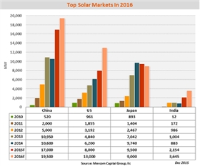 2016年全球光伏裝機量或達(dá)64.7 GW