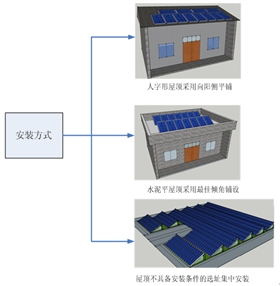 【干貨】圖解光伏扶貧項目的建設(shè)過程