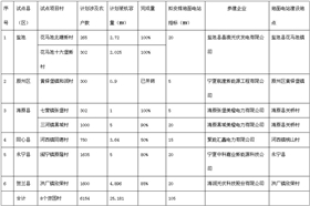 寧夏2015年度光伏扶貧試點項目地面電站指標下達表