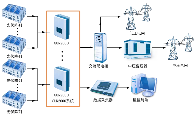 華為SUN2000系列智能光伏逆變器應(yīng)用場(chǎng)景