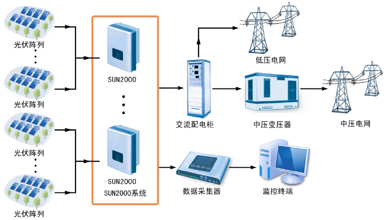 華為SUN2000系列智能光伏逆變器應(yīng)用場(chǎng)景