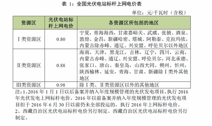 【收藏】廣東省光伏電站項(xiàng)目開(kāi)發(fā)建設(shè)必備指南