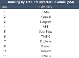 華為和SMA成2015年全球光伏逆變器領(lǐng)先廠商
