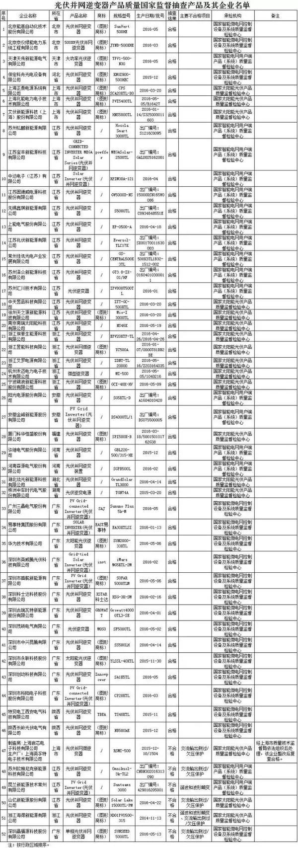 曝光6家黑名單！2016年第3批光伏并網(wǎng)逆變器產(chǎn)品質(zhì)量國家監(jiān)督抽查結(jié)果