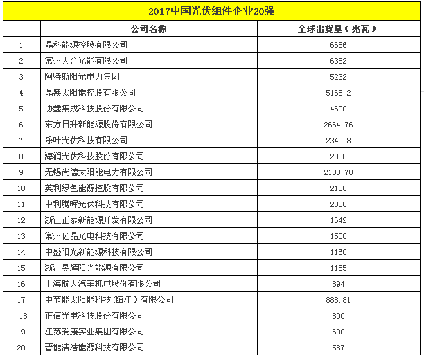 2017中國(guó)光伏組件企業(yè)20強(qiáng).png