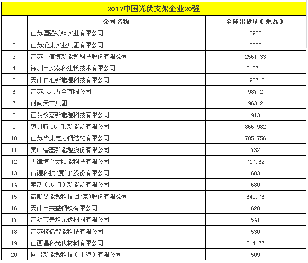 2017中國(guó)光伏支架企業(yè)20強(qiáng).png