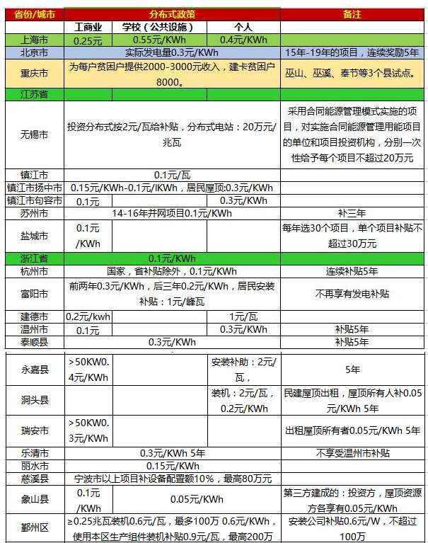 一張表看懂2017年全國(guó)光伏補(bǔ)貼政策！